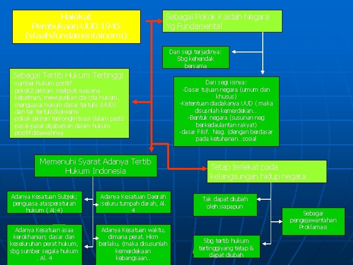 Hakikat Pembukaan UUD 1945 (staatsfundamentalnorm) Sebagai Pokok Kaidah Negara Yg Fundamental. Dari segi terjadinya: