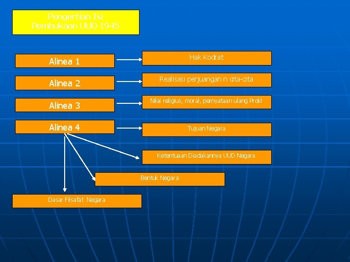 Pengertian Isi Pembukaan UUD 1945 Alinea 1 Hak Kodrat Alinea 2 Realisasi perjuangan n