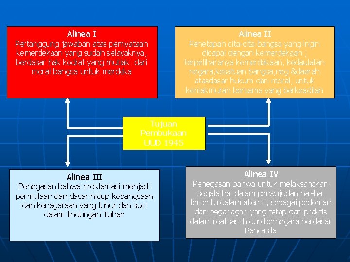 Alinea I Pertanggung jawaban atas pernyataan kemerdekaan yang sudah selayaknya, berdasar hak kodrat yang