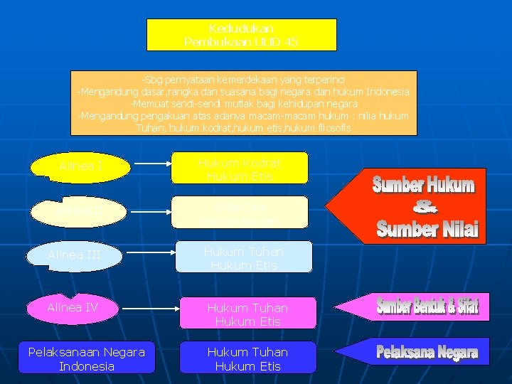 Kedudukan Pembukaan UUD 45 -Sbg pernyataan kemerdekaan yang terperinci -Mengandung dasar, rangka dan suasana