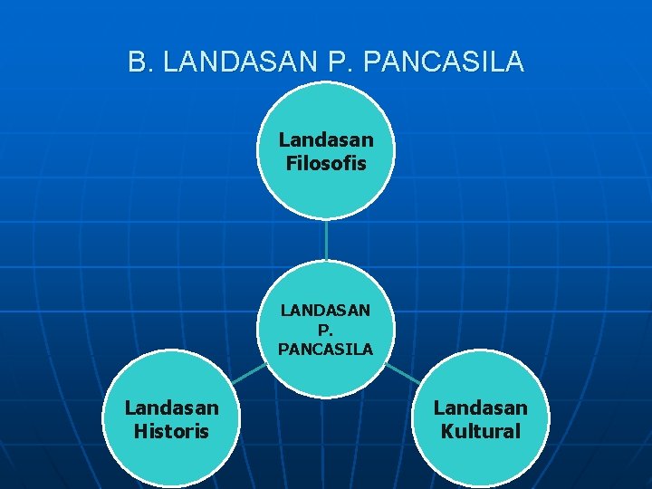 B. LANDASAN P. PANCASILA Landasan Filosofis LANDASAN P. PANCASILA Landasan Historis Landasan Kultural 