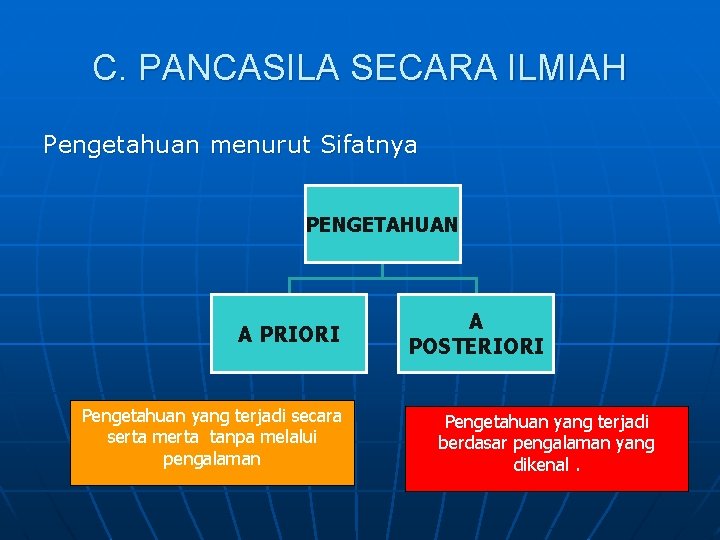 C. PANCASILA SECARA ILMIAH Pengetahuan menurut Sifatnya PENGETAHUAN A PRIORI Pengetahuan yang terjadi secara