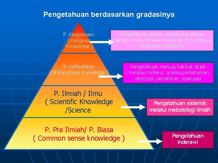 Pengetahuan berdasarkan gradasinya P. Keagamaan ( Religious Knowledge ) Pengetahuan wahyu melalui keyakinan (terjadi
