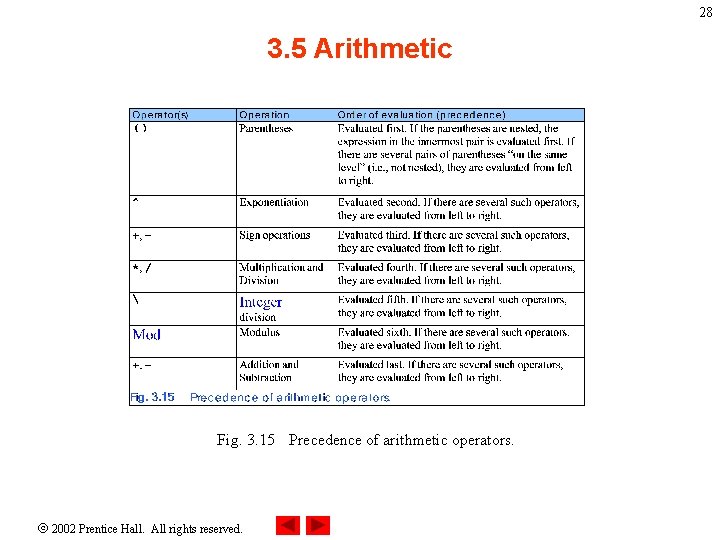 28 3. 5 Arithmetic Fig. 3. 15 Precedence of arithmetic operators. 2002 Prentice Hall. 28 3. 5 Arithmetic Fig. 3. 15 Precedence of arithmetic operators. 2002 Prentice Hall.