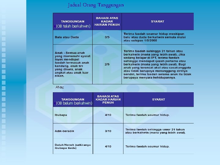 Jadual Orang Tanggungan n(OB telah berkahwin) Atau; n(OB belum berkahwin) 