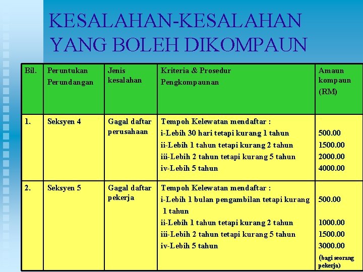 KESALAHAN-KESALAHAN YANG BOLEH DIKOMPAUN Bil. Peruntukan Perundangan Jenis kesalahan Kriteria & Prosedur Pengkompaunan 1.