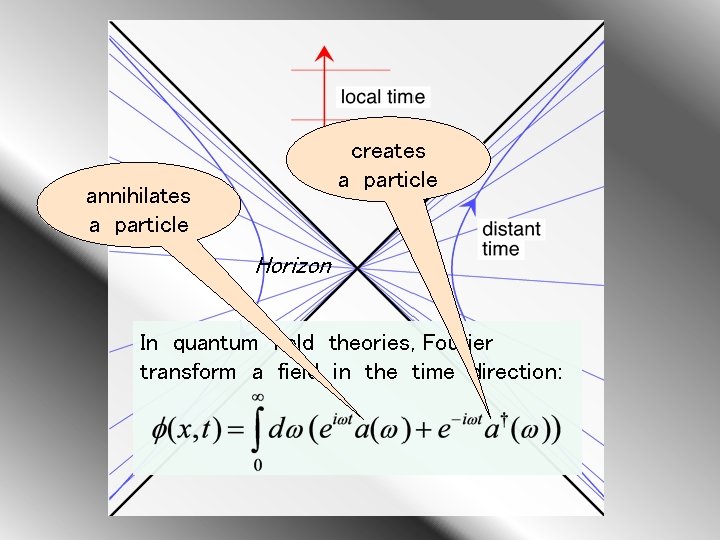 creates a particle annihilates a particle Horizon In quantum field theories, Fourier transform a