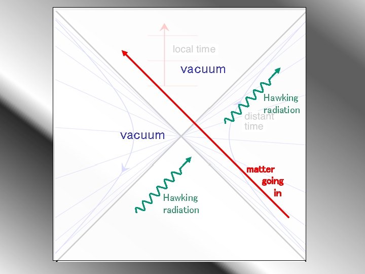 vacuum Hawking radiation matter going in 