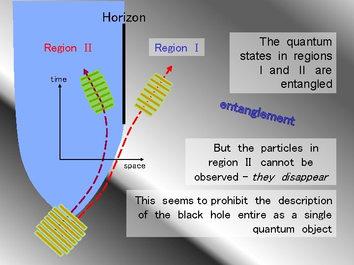 Horizon Region II Region I time The quantum states in regions I and II