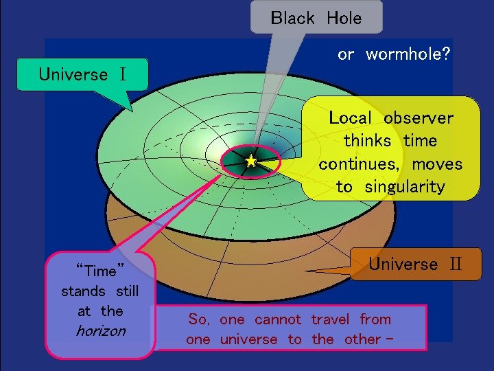 Black Hole or wormhole? Universe I Local observer thinks time continues, moves to singularity