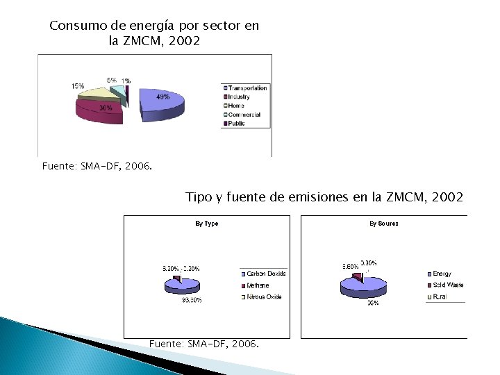 Consumo de energía por sector en la ZMCM, 2002 Fuente: SMA-DF, 2006. Tipo y