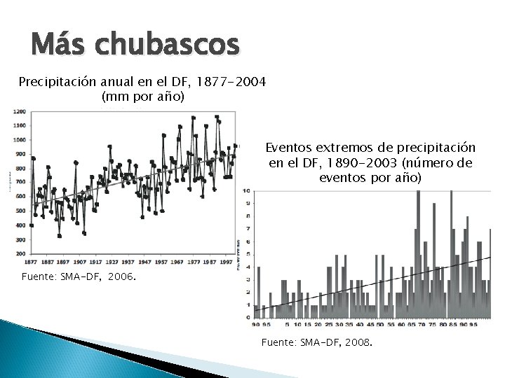 Más chubascos Precipitación anual en el DF, 1877 -2004 (mm por año) Eventos extremos