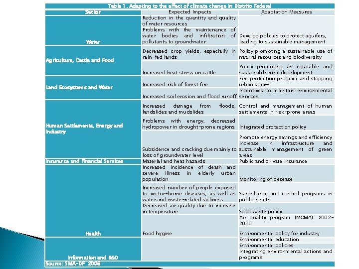 Sector Water Table 1. Adapting to the effect of climate change in Distrito Federal