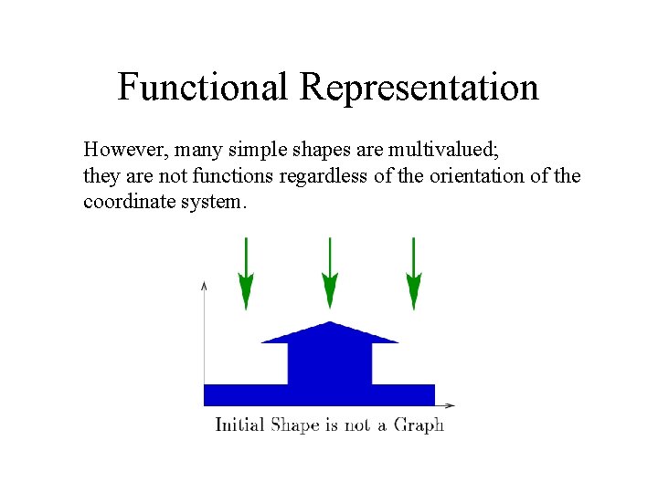 Functional Representation However, many simple shapes are multivalued; they are not functions regardless of