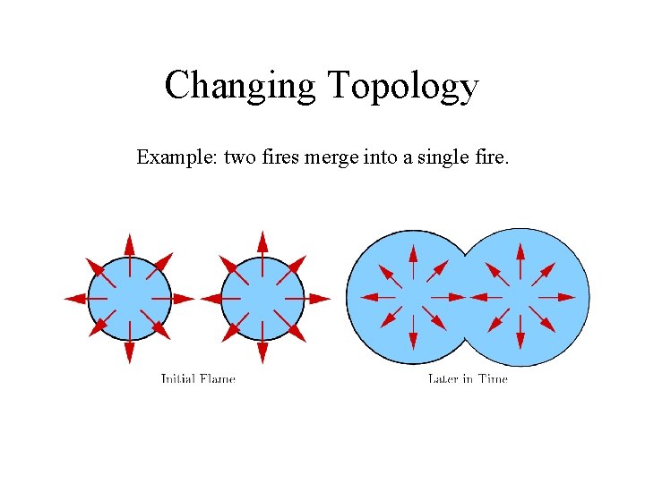 Changing Topology Example: two fires merge into a single fire. 