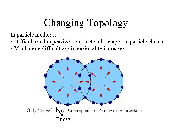 Changing Topology In particle methods: • Difficult (and expensive) to detect and change the