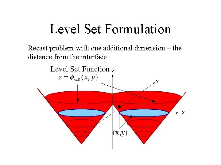 Level Set Formulation Recast problem with one additional dimension – the distance from the