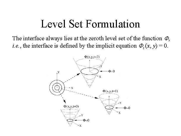 Level Set Formulation The interface always lies at the zeroth level set of the