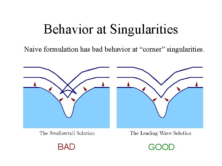 Behavior at Singularities Naive formulation has bad behavior at “corner” singularities. BAD GOOD 