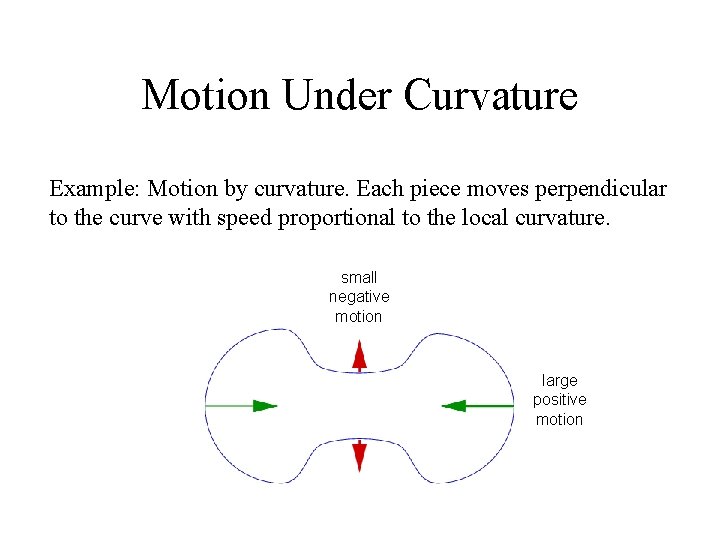 Motion Under Curvature Example: Motion by curvature. Each piece moves perpendicular to the curve