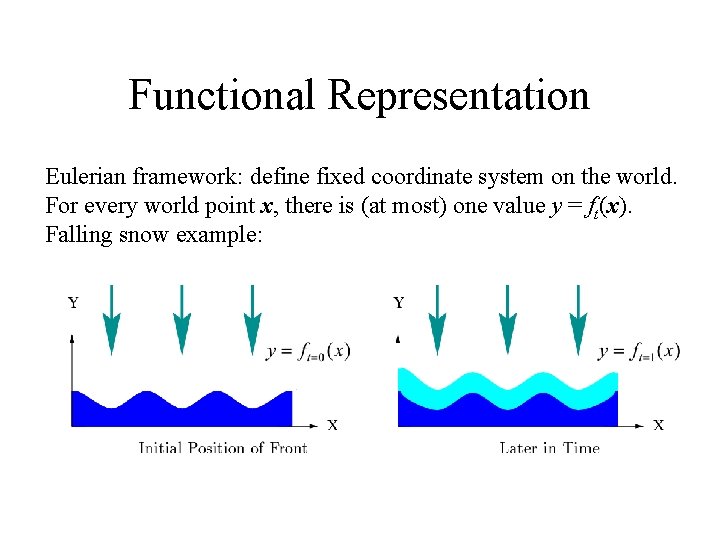Functional Representation Eulerian framework: define fixed coordinate system on the world. For every world