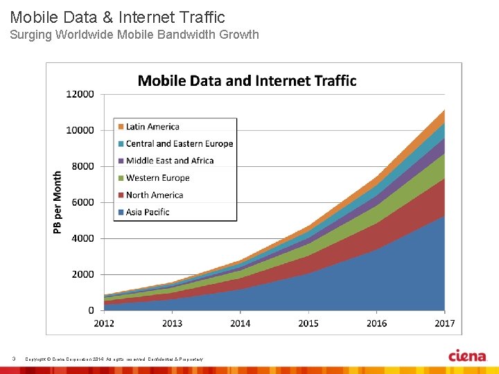 Mobile Data & Internet Traffic Surging Worldwide Mobile Bandwidth Growth 3 Copyright © Ciena