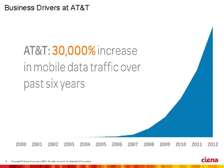 Business Drivers at AT&T 4 Copyright © Ciena Corporation 2014. All rights reserved. Confidential