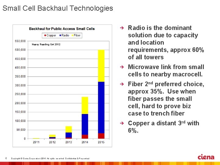 Small Cell Backhaul Technologies Heavy Reading Oct 2012 Radio is the dominant solution due