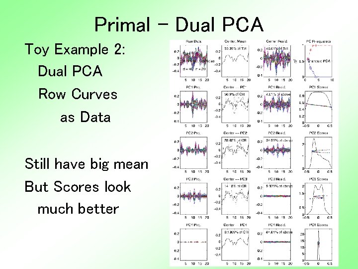 Primal - Dual PCA Toy Example 2: Dual PCA Row Curves as Data Still