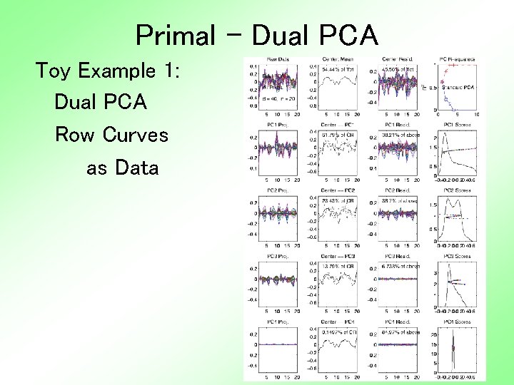 Primal - Dual PCA Toy Example 1: Dual PCA Row Curves as Data 