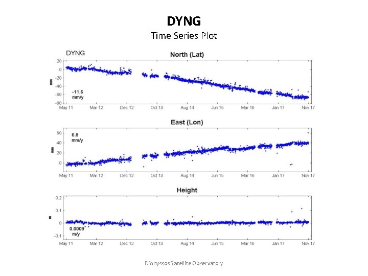 DYNG Time Series Plot Dionyssos Satellite Observatory 
