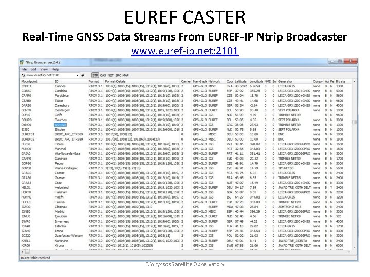 EUREF CASTER Real-Time GNSS Data Streams From EUREF-IP Ntrip Broadcaster www. euref-ip. net: 2101