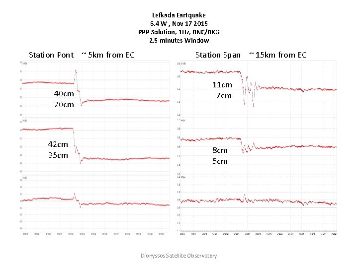 Lefkada Eartquake 6. 4 W , Nov 17 2015 PPP Solution, 1 Hz, BNC/BKG