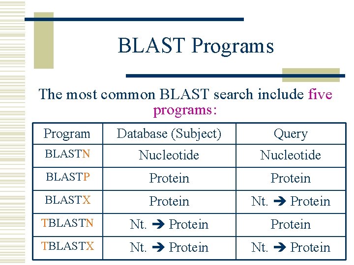 BLAST Programs The most common BLAST search include five programs: Program Database (Subject) Query