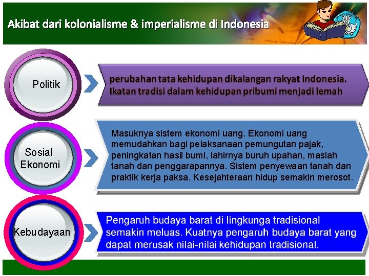 Akibat dari kolonialisme & imperialisme di Indonesia Politik Sosial Ekonomi Kebudayaan Masuknya sistem ekonomi