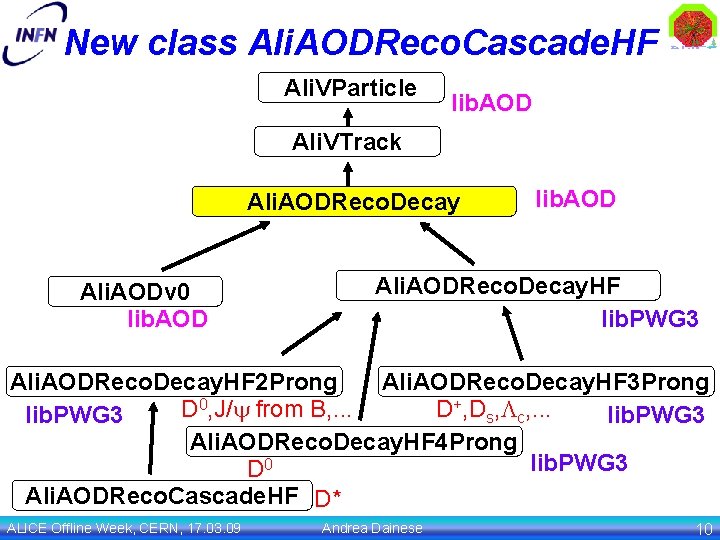 New class Ali. AODReco. Cascade. HF Ali. VParticle lib. AOD Ali. VTrack Ali. AODReco.