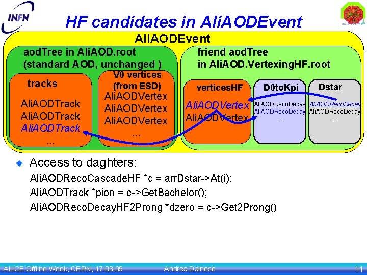 HF candidates in Ali. AODEvent aod. Tree in Ali. AOD. root (standard AOD, unchanged