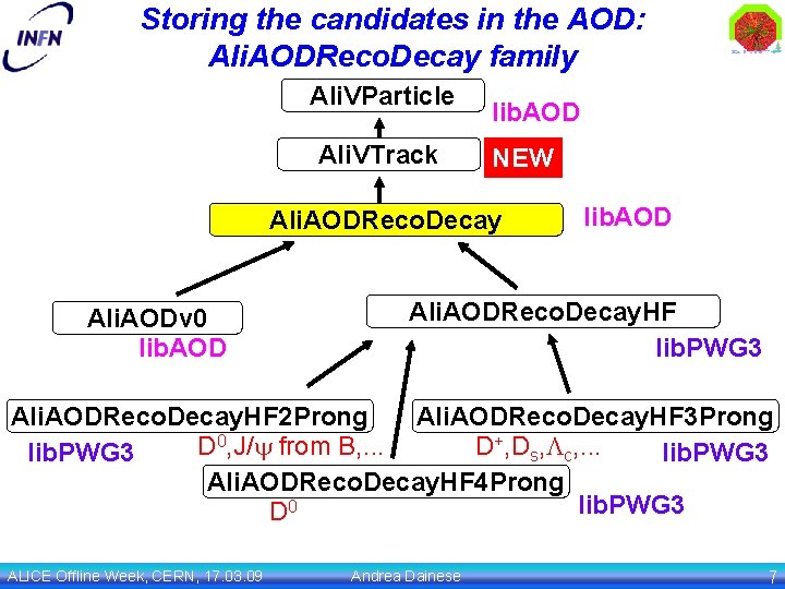 Storing the candidates in the AOD: Ali. AODReco. Decay family Ali. VParticle Ali. VTrack