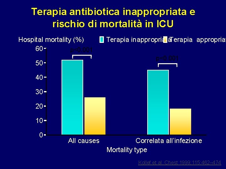 Terapia antibiotica inappropriata e rischio di mortalità in ICU Hospital mortality (%) 60 p<0.
