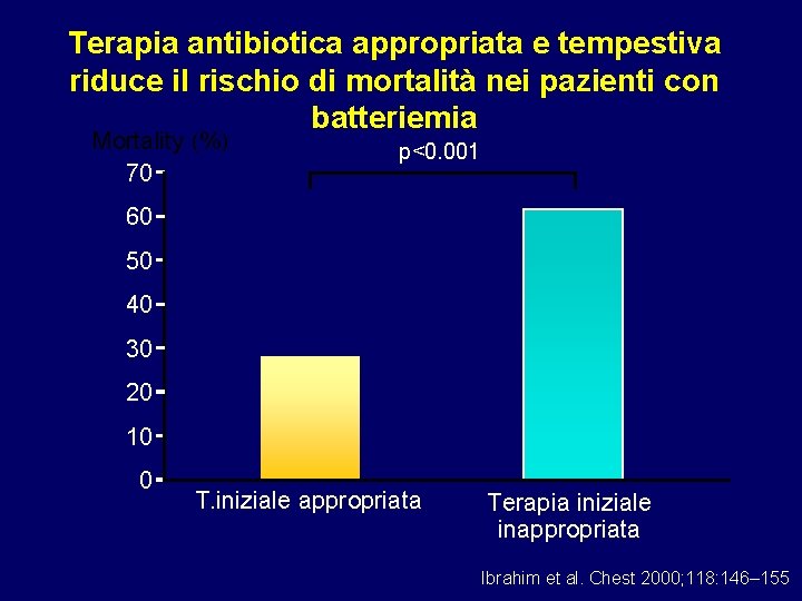 Terapia antibiotica appropriata e tempestiva riduce il rischio di mortalità nei pazienti con batteriemia