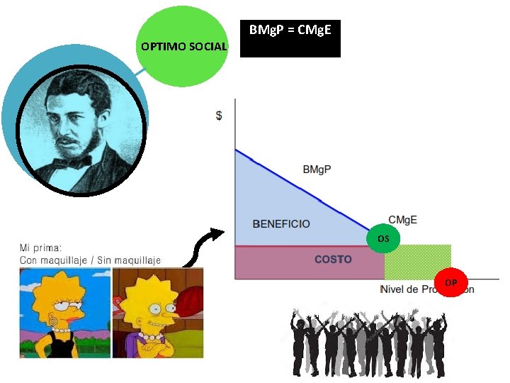 BMg. P = CMg. E OPTIMO SOCIAL OS OP 