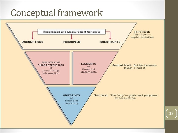 Conceptual framework 13 