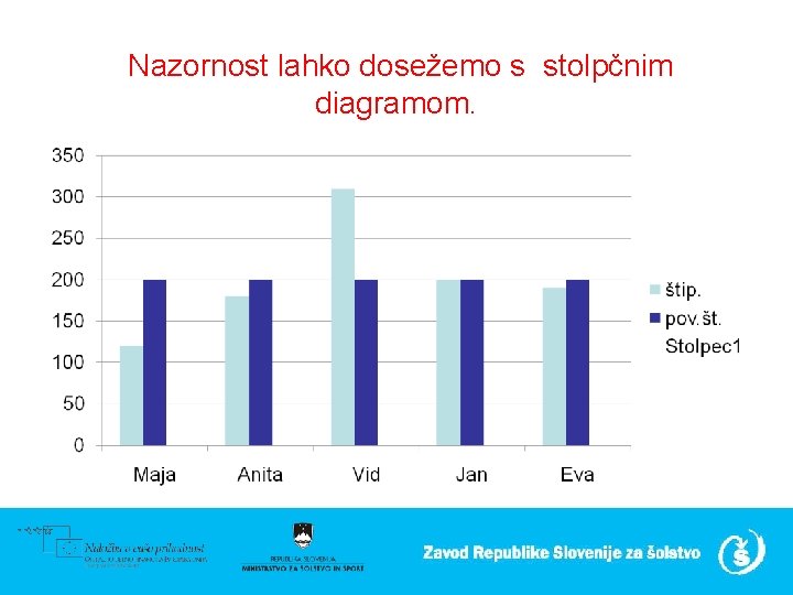  Nazornost lahko dosežemo s stolpčnim diagramom. 