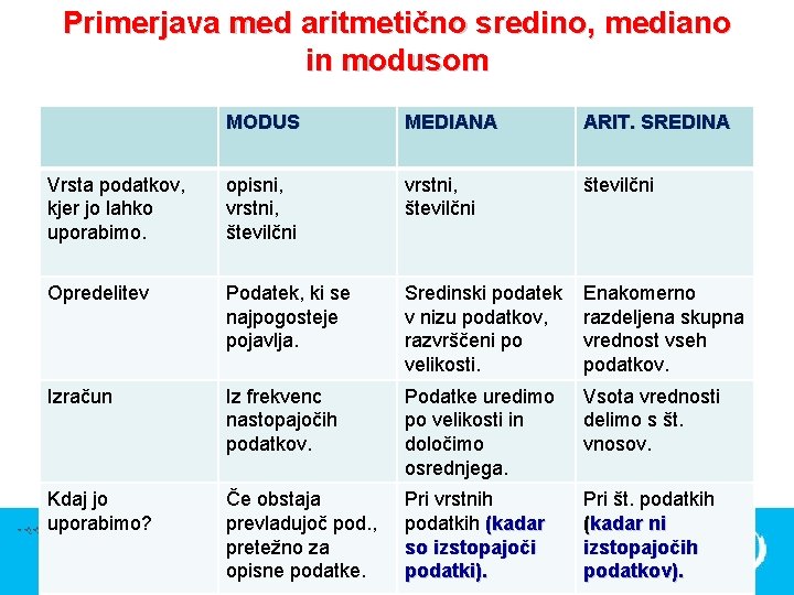 Primerjava med aritmetično sredino, mediano in modusom MODUS MEDIANA ARIT. SREDINA Vrsta podatkov, kjer