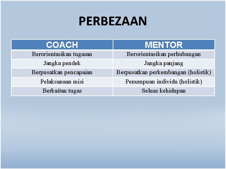 PERBEZAAN COACH MENTOR Berorientasikan tugasan Jangka pendek Berpusatkan pencapaian Pelaksanaan misi Berkaitan tugas Berorientasikan