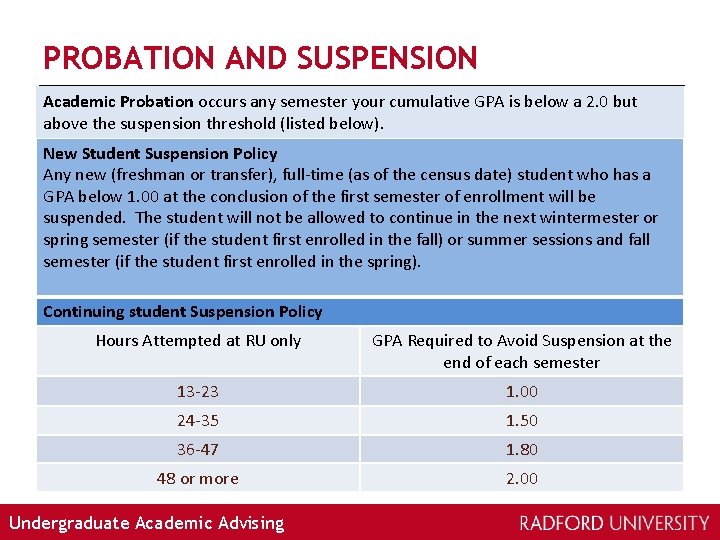 PROBATION AND SUSPENSION Academic Probation occurs any semester your cumulative GPA is below a