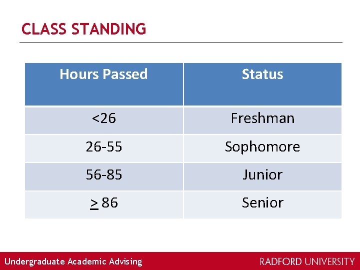 CLASS STANDING Hours Passed Status <26 Freshman 26 -55 Sophomore 56 -85 Junior >