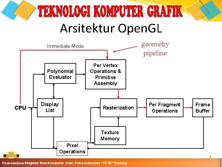 Arsitektur Open. GL geometry pipeline Immediate Mode Polynomial Evaluator CPU Display List Per Vertex