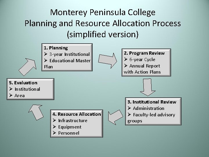 Monterey Peninsula College Planning and Resource Allocation Process (simplified version) 1. Planning Ø 3