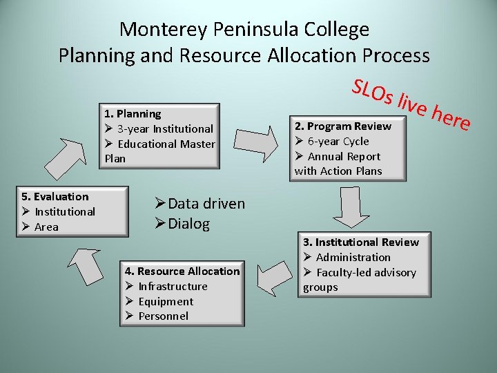 Monterey Peninsula College Planning and Resource Allocation Process SLO s live 1. Planning here